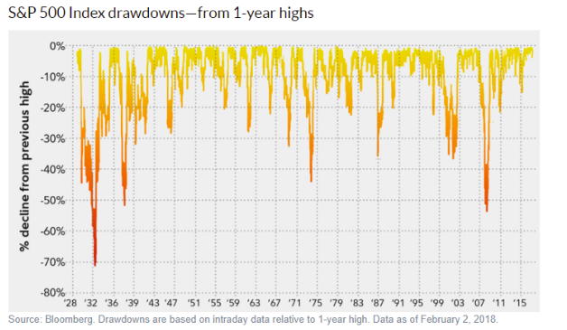 S&P 500 Drawdowns From 1-Year Highs Since 1928.png