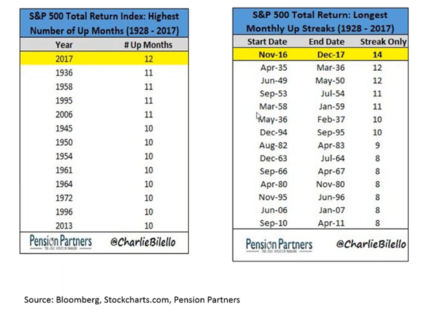 S&P 500 Highest Number of Up Months and Longest Up Streaks Since 1928.png