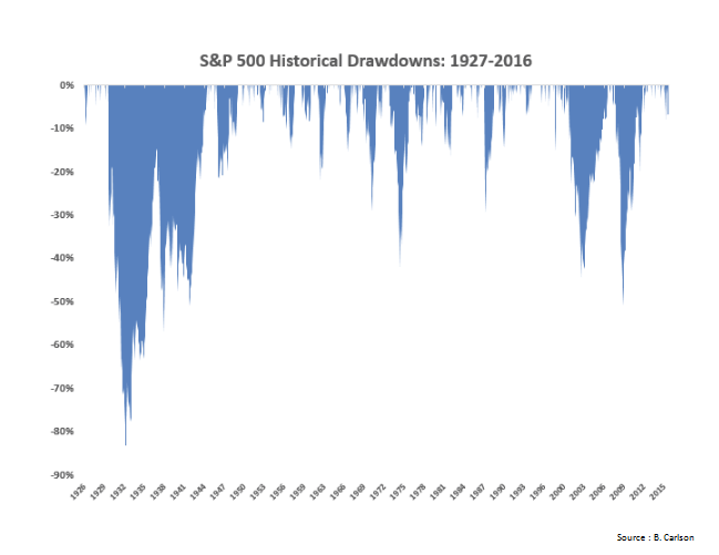S&P 500 Historical Drawdowns Since 1927.PNG