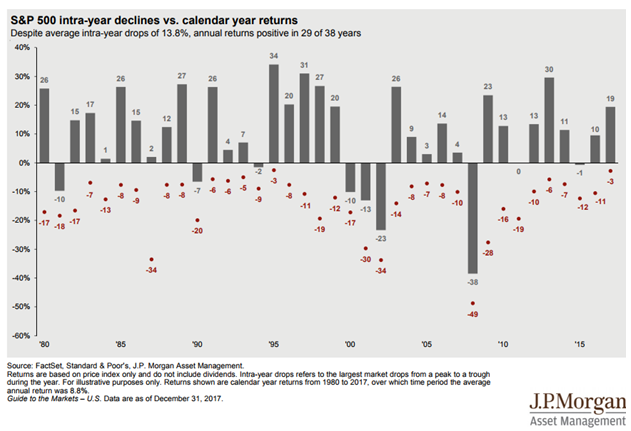 S&P 500 Intra-Year Declines VS. Calendar Year Returns Since 1980.png