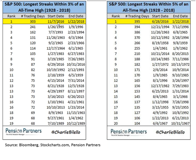 S&P 500 Longest Streaks Within 3% and 5% of an All-Time High Since 1928.png