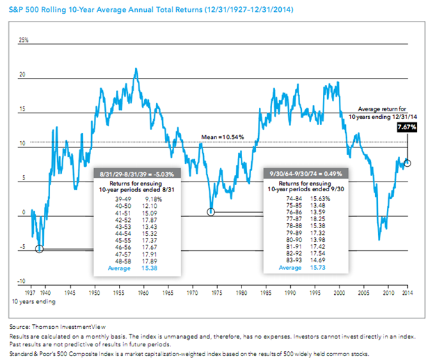S&P 500 Rolling 10-Year Average Annual Total Returns Since 1927.png