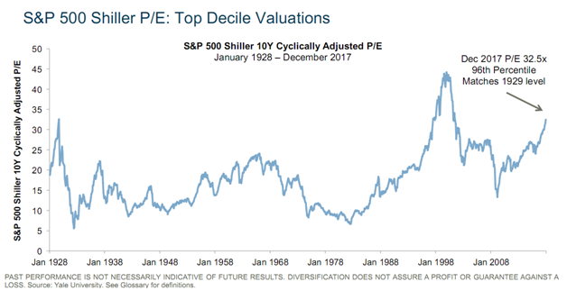 S&P 500 Top Decile Valuations Since 1928.png