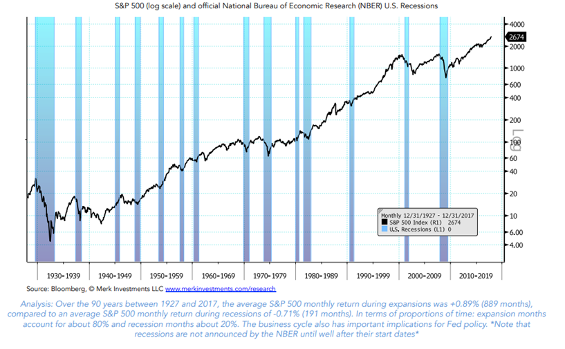 S&P 500 and Official National Bureau of Economic Research US Recessions.PNG