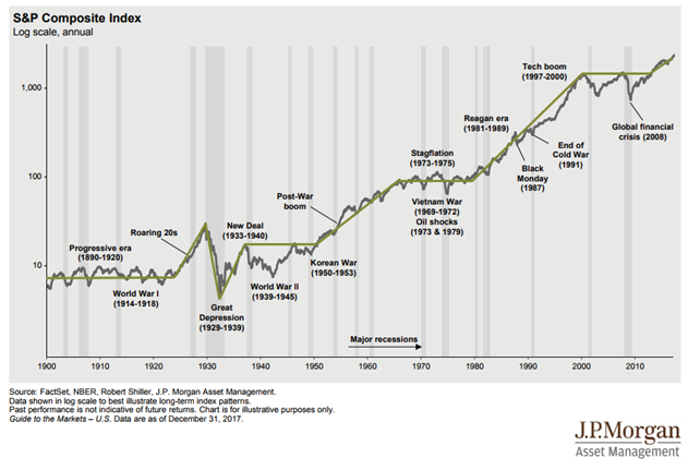 S&P Composite Index Historical Evolution.png