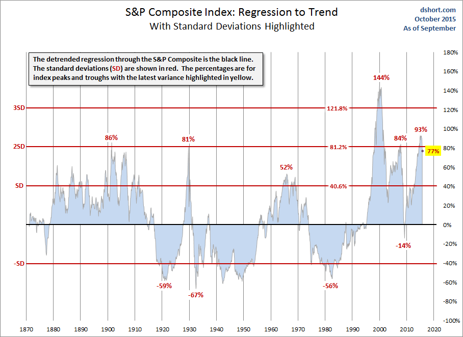 SP-Composite-real-regression-to-trend-standard-deviations.gif