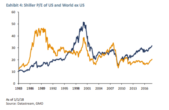 Shiller PE of U.S. Vs. World Ex U.S. Since 1983.png