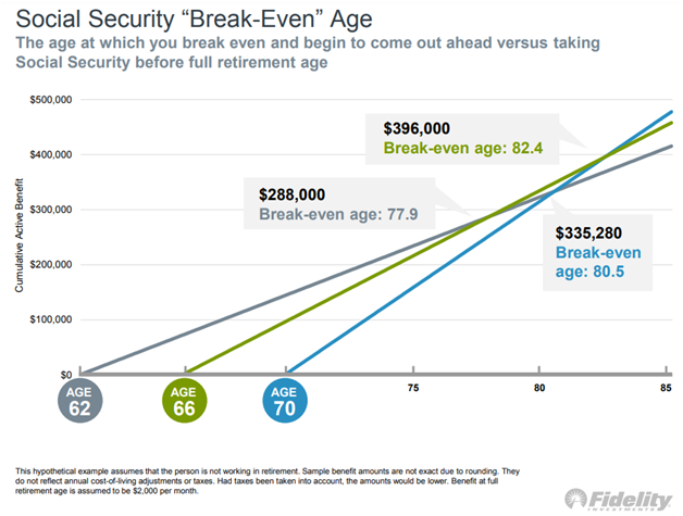 Social Security « Break -Even » Age.png
