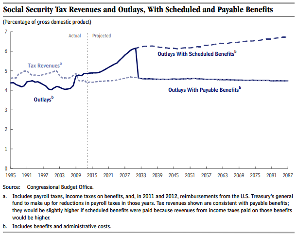 Social Security Tax Revenues and Outlays With Scheduled and Payable Benefits.png