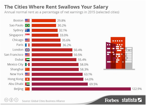 The Cities Where Rent Swallows Your Salary.png
