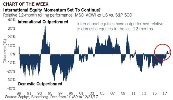 The Percentage Difference in Performance between International Equity and S&P 500 since 1989.png