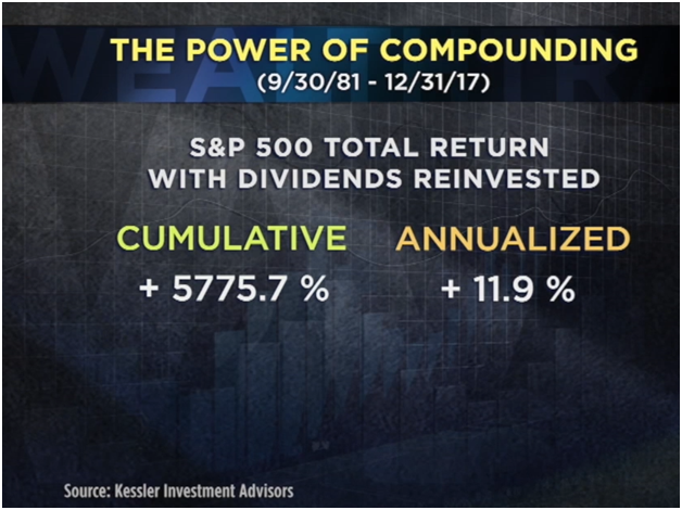 The Power of Compounding S&P 500 Total Return With Dividends Reinvested Since 1981.png