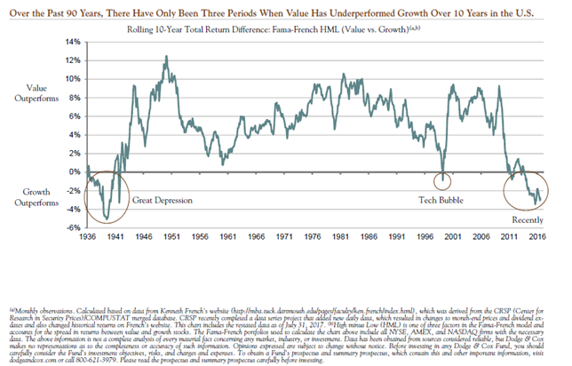 The Three Periods When Value has Underperformed Growth Over 10 Years in the US.png