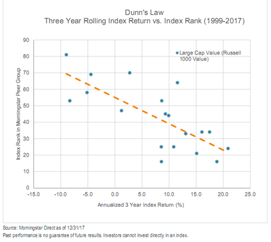 Three Year Rolling Index Return vs Index Rank 1999-2017.PNG