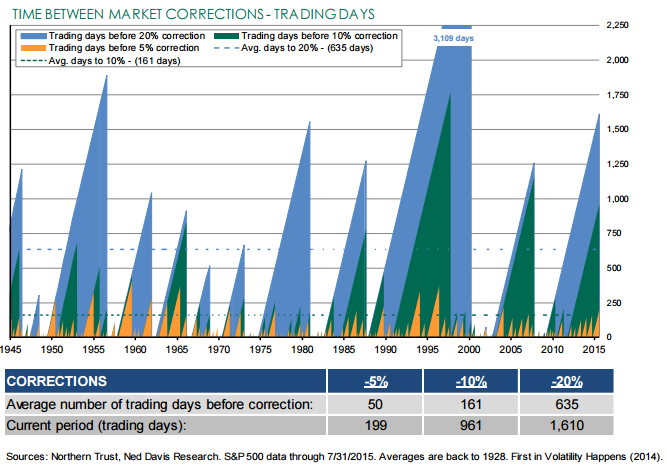 Time Length Between Market Corrections.png