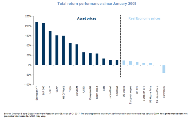 Total Return Performances Since 2009 Asset Prices and Real Economy Prices.png