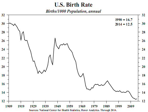 U.S. Birth Rate Since 1909.png
