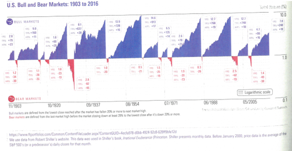 U.S. Bull and Bear Markets Since 1903.png