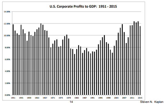 U.S. Corporate Profits As a  Percentage of  GDP Since 1951.png