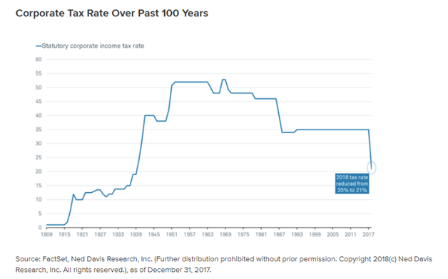 U.S. Corporate Tax Rates Since 1909.png