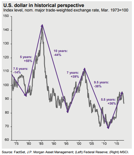 U.S. Dollar Exchange Rate Since 1973.png