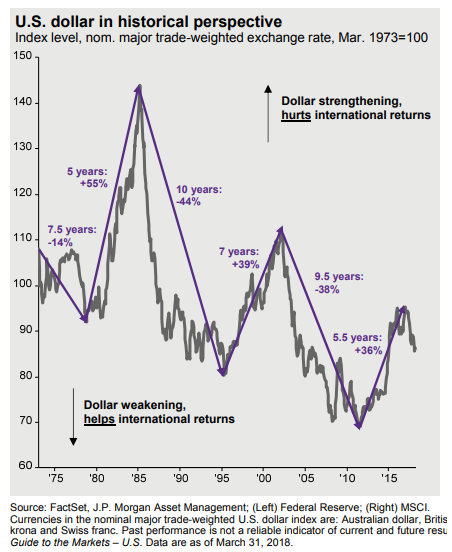 U.S. Dollar in Historical Perspective Since 1975.png
