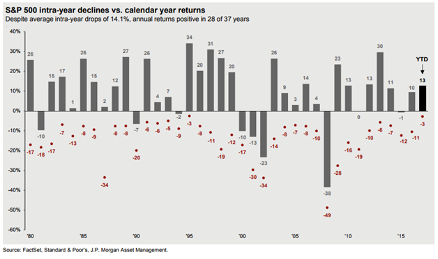 U.S. Equity Annual Returns Are Positive in 28 of 37 Years Since 1980.png