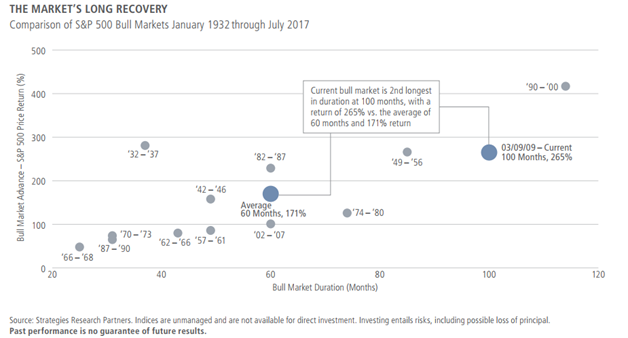 U.S. Equity Bull Markets Comparison Since 1932.png