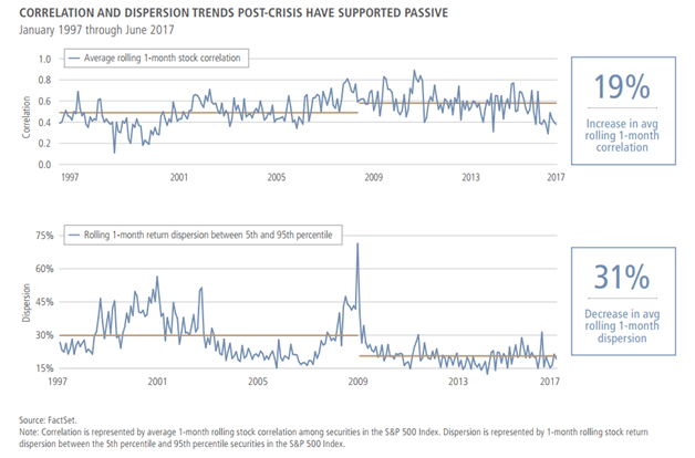U.S. Equity Correlation and Dispersion Since 1997.png