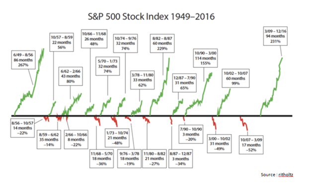U.S. Equity Performance Since 1949.png