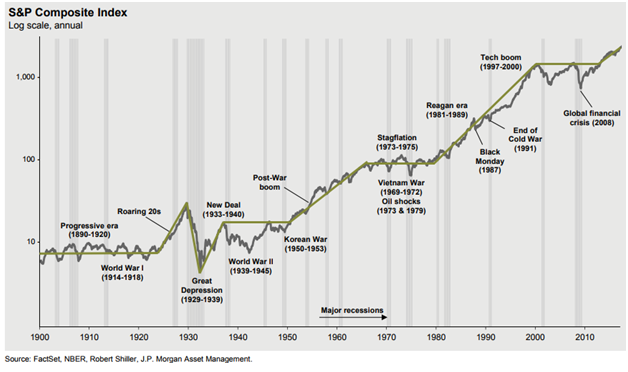 U.S. Equity Since 1900.png