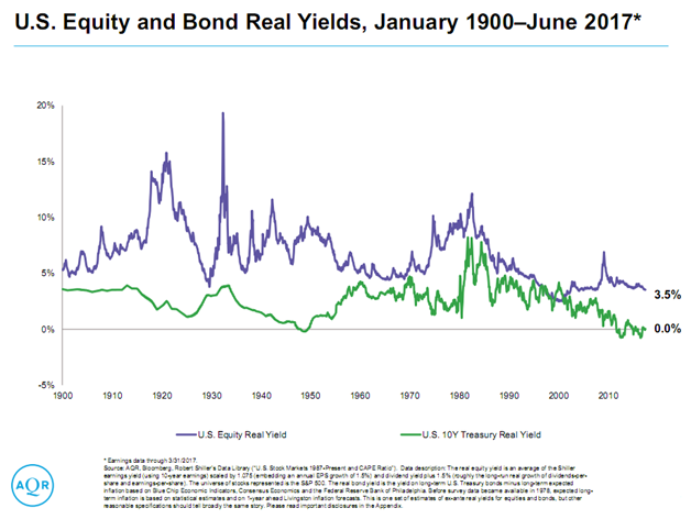 U.S. Equity and Bond Real Yields Since 1900.png