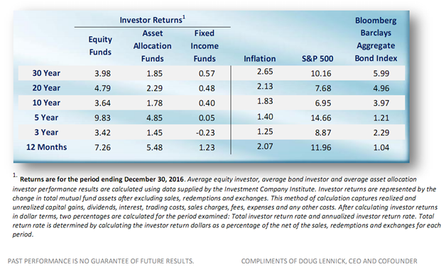 U.S. Equity, Bond and Asset Allocation Fund Investor Performances by Time Horizons.png