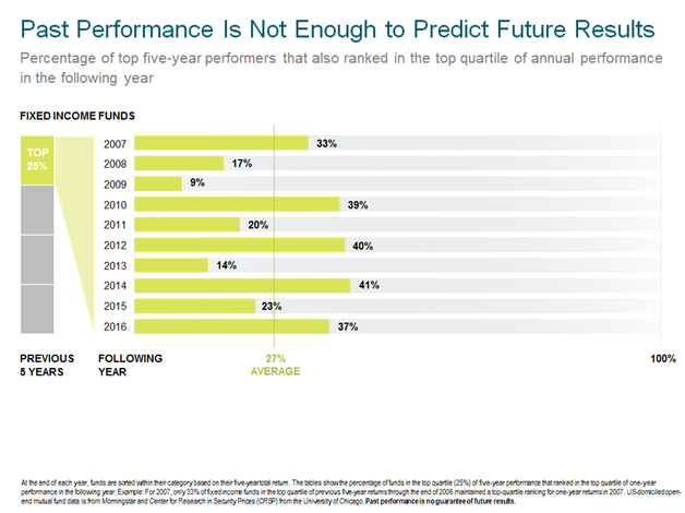 U.S. Fixed Income Funds Past Performance Is No Guarantee for Future Results.png