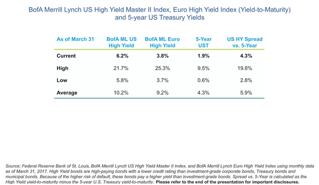 U.S. High Yield vs Euro High Yield vs 5-Year U.S. Treasury Bonds.png