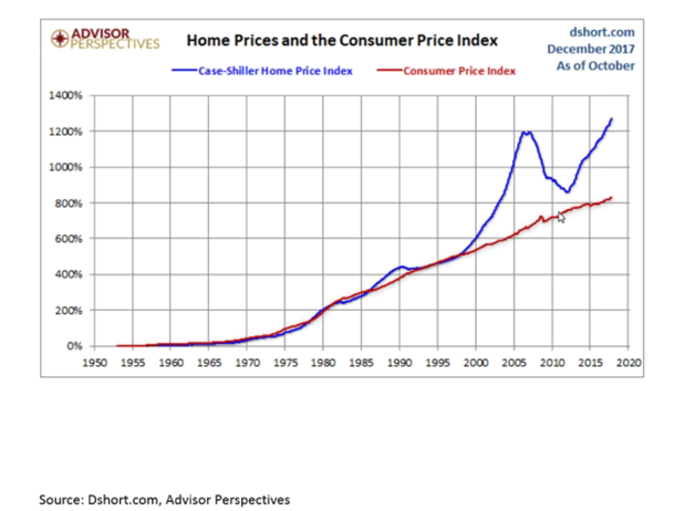 U.S. Home Price Index vs. Consumer Price Index Since 1950.png