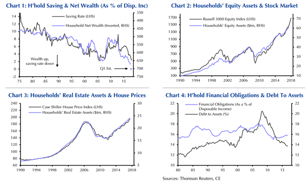 U.S. Households’ Wealth, Savings and Financial Obligations Since 1980.png