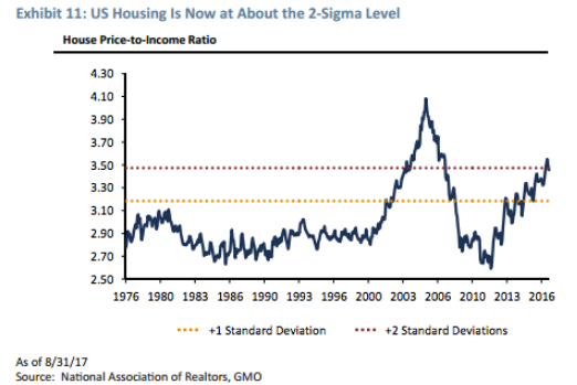 U.S. Housing Price-to-Income Ratio Since 1976.png