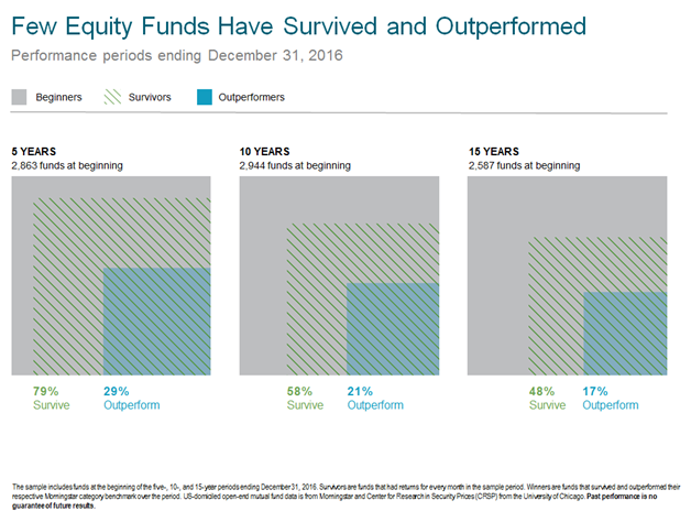 U.S. Mutual Funds that Survived and Outperformed Based on 5-, 10-, and 15-Year Periods.png