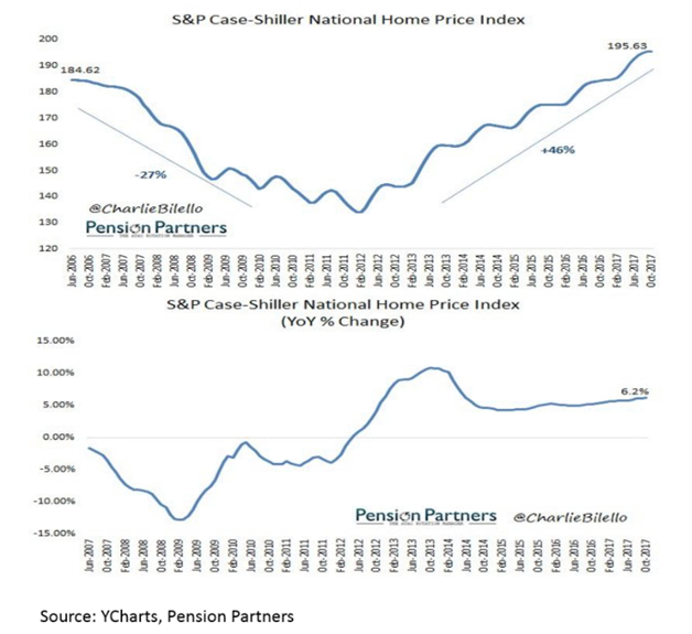 U.S. National Home Price Index Since 2006.png