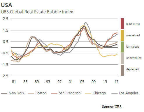 U.S. Real Estate Bubble Index Since 1981.png