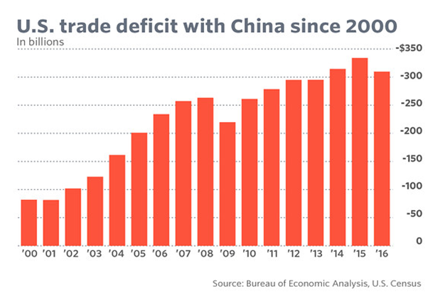U.S. Trade Deficit With China Since 2000.png