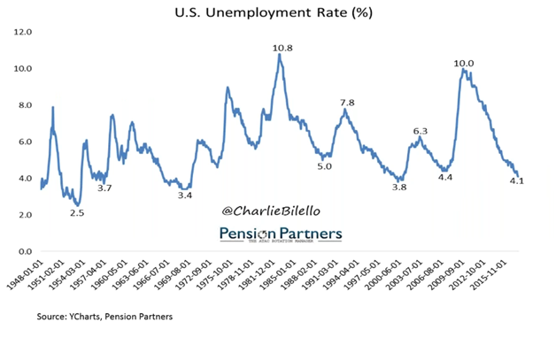 U.S. Unemployment Rate SInce 1948.png
