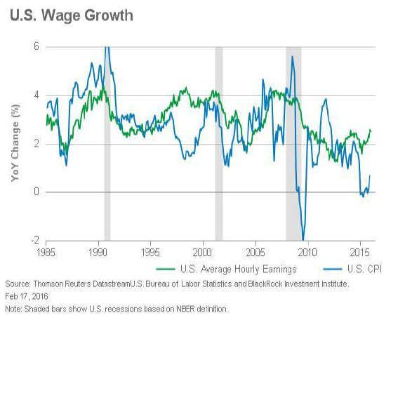 U.S. Wage Growth.png