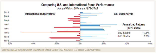 U.S. vs International Stocks Performance Since 1973.png