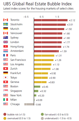 UBS Global Real Estate Bubble Index.png