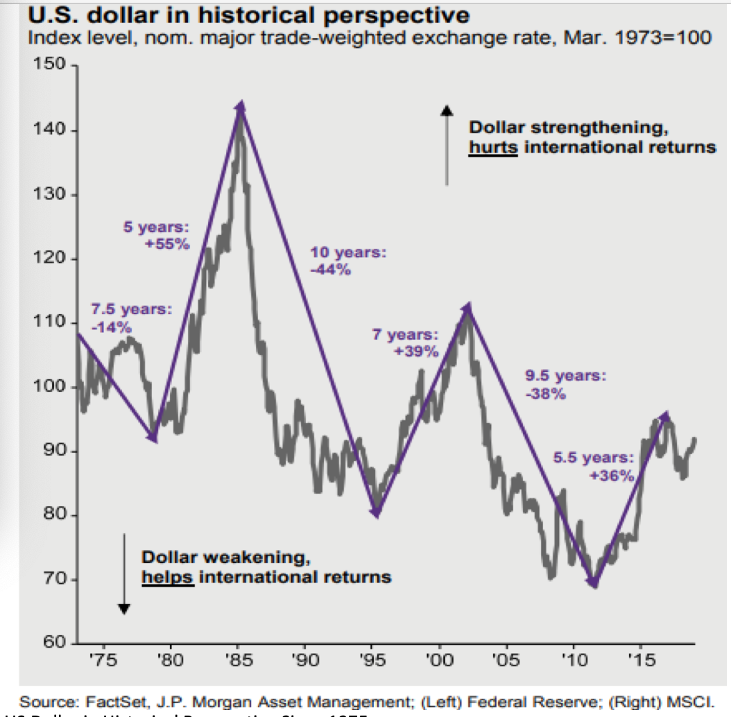 US Dollar inHistorical Perspective Since 1975.png