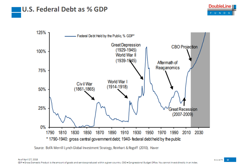US Federal Debt as % GDP 1790-2030.PNG
