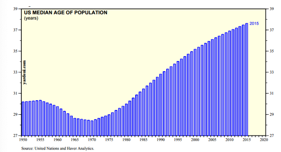 US Median Age of Population.png
