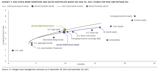 USD Stock-Bond Frontiers and 60-40 Portfolios Based on 2018 VS. 2017 LTCMAS For Risk and Return.png